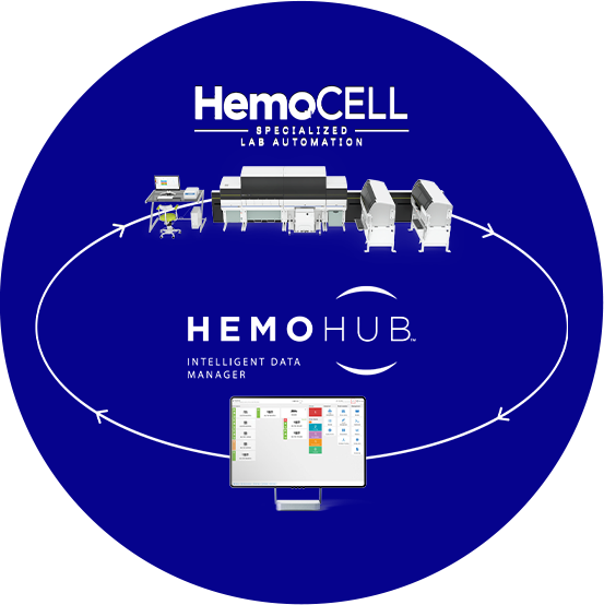 Blue circle with HemoCell® Specialized Lab Automation logo at the top and an illustration of a HemoCell set up. Below is the HemoHub Intelligent Data Manager logo with a computer monitor showing the HemoHub interface. An oval goes through both with arrows showing the connectivity between them.