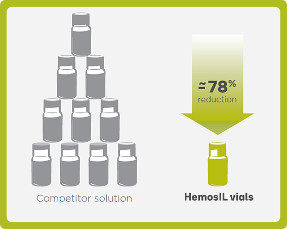 An illustration for HemosIL liquid, ready-to-use reagents showing that approximately 78% fewer vials are needed than competitors when using HemosIL liquid, ready-to-use reagents (4).