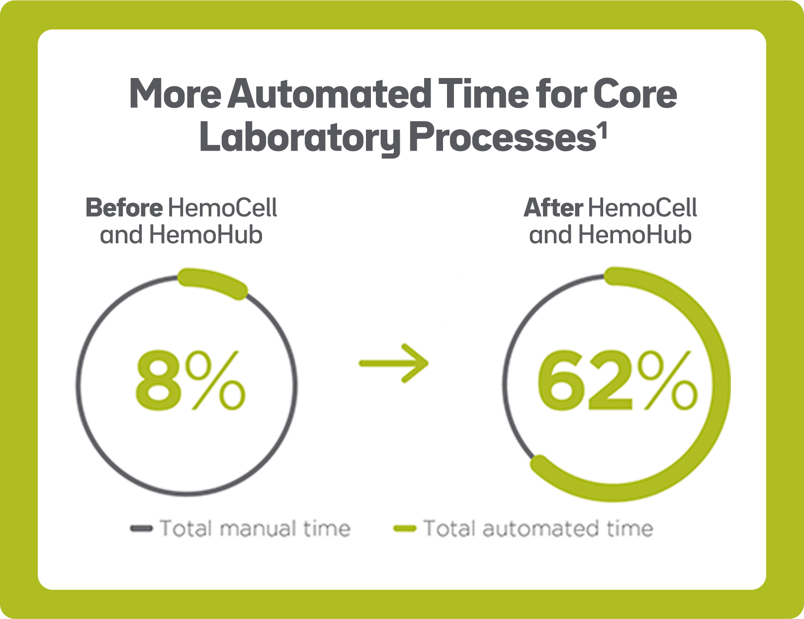 HemoCell-chart-laboratory-processes
